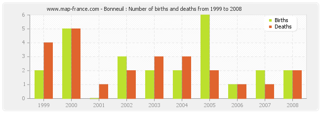 Bonneuil : Number of births and deaths from 1999 to 2008