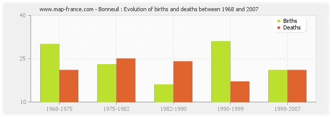 Bonneuil : Evolution of births and deaths between 1968 and 2007
