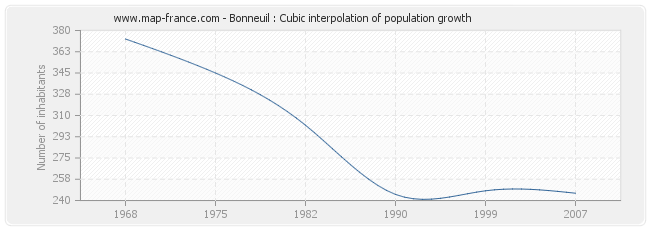 Bonneuil : Cubic interpolation of population growth