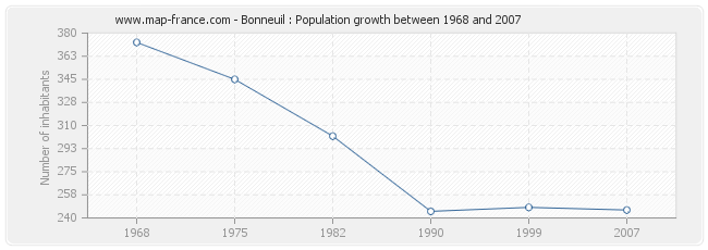 Population Bonneuil