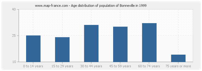 Age distribution of population of Bonneville in 1999