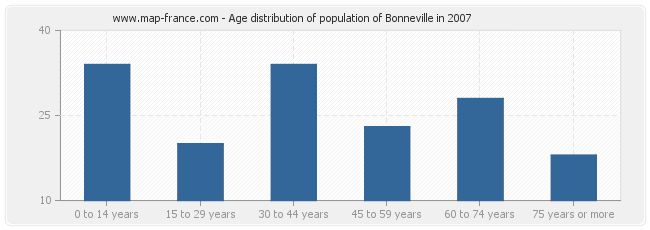 Age distribution of population of Bonneville in 2007