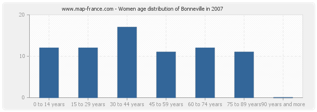 Women age distribution of Bonneville in 2007