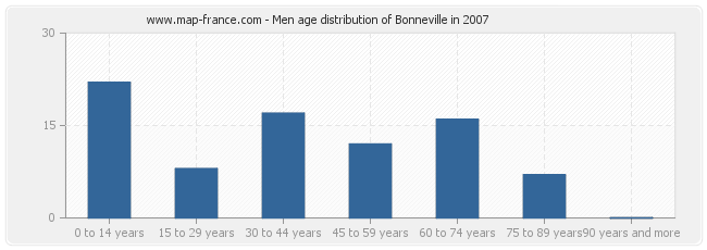 Men age distribution of Bonneville in 2007