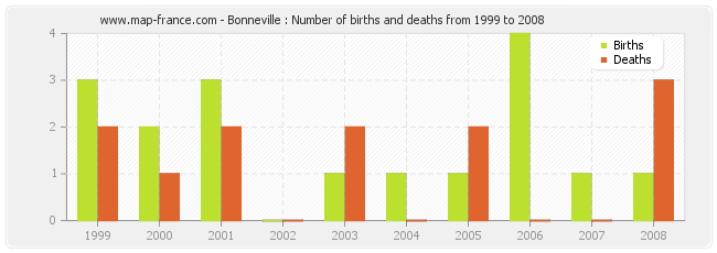 Bonneville : Number of births and deaths from 1999 to 2008