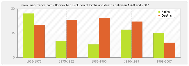 Bonneville : Evolution of births and deaths between 1968 and 2007