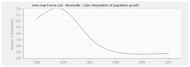 Bonneville : Cubic interpolation of population growth