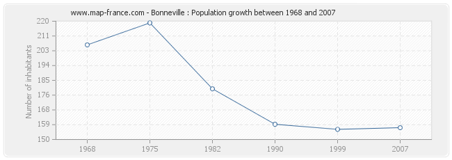 Population Bonneville