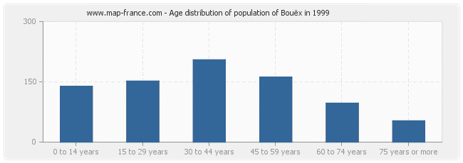 Age distribution of population of Bouëx in 1999