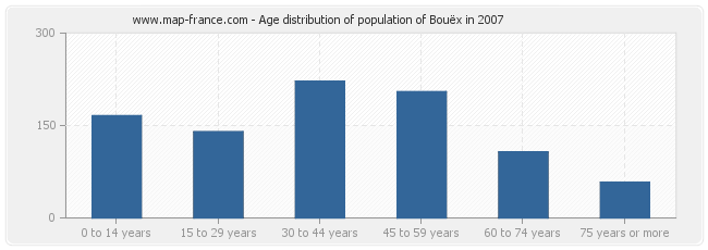 Age distribution of population of Bouëx in 2007