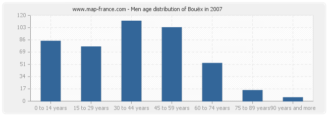 Men age distribution of Bouëx in 2007