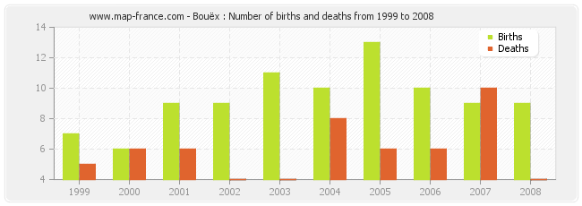 Bouëx : Number of births and deaths from 1999 to 2008