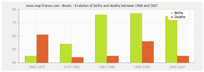 Bouëx : Evolution of births and deaths between 1968 and 2007
