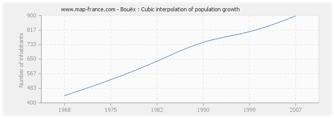 Bouëx : Cubic interpolation of population growth