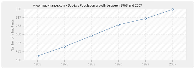 Population Bouëx