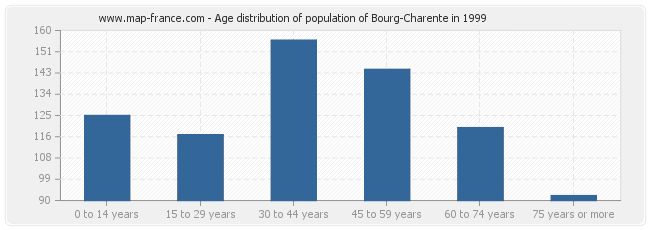 Age distribution of population of Bourg-Charente in 1999