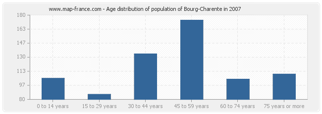 Age distribution of population of Bourg-Charente in 2007