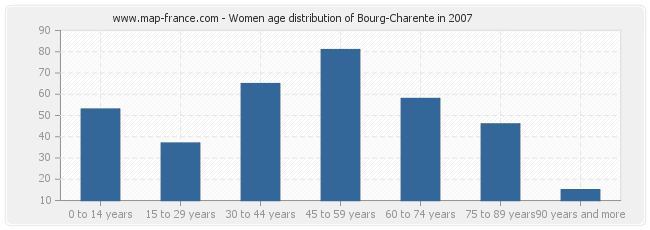 Women age distribution of Bourg-Charente in 2007