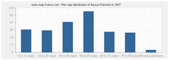 Men age distribution of Bourg-Charente in 2007
