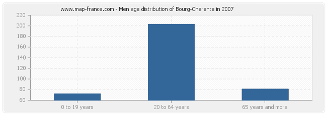 Men age distribution of Bourg-Charente in 2007