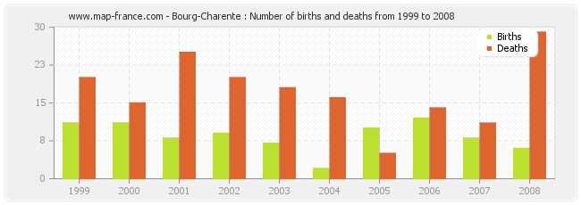 Bourg-Charente : Number of births and deaths from 1999 to 2008