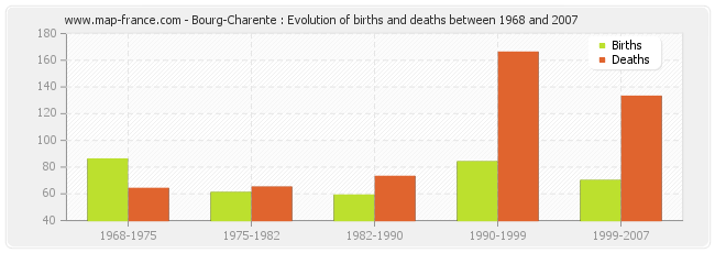 Bourg-Charente : Evolution of births and deaths between 1968 and 2007