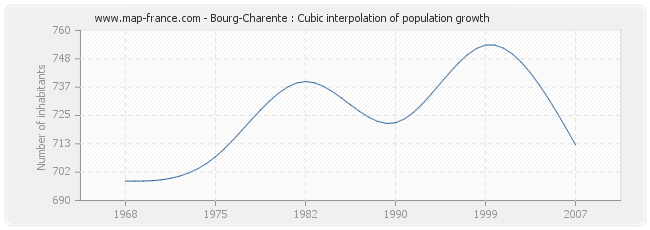 Bourg-Charente : Cubic interpolation of population growth