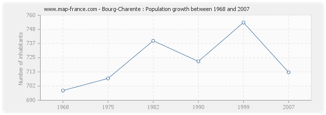 Population Bourg-Charente