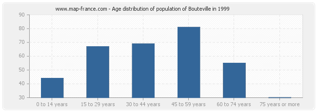 Age distribution of population of Bouteville in 1999