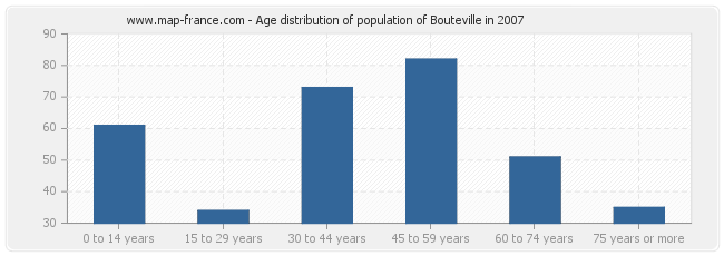 Age distribution of population of Bouteville in 2007