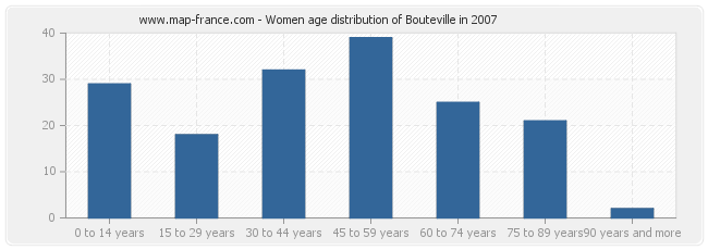 Women age distribution of Bouteville in 2007