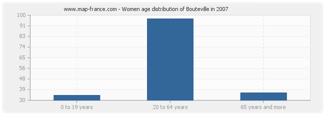 Women age distribution of Bouteville in 2007