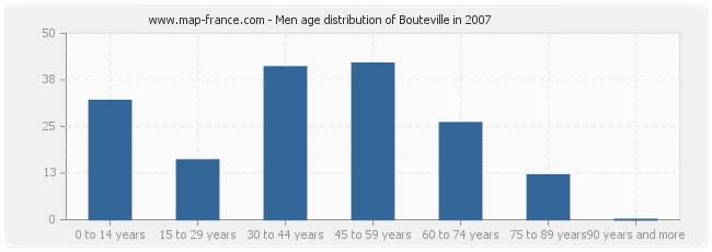 Men age distribution of Bouteville in 2007