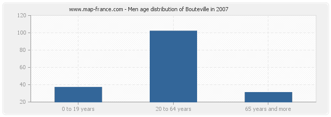 Men age distribution of Bouteville in 2007