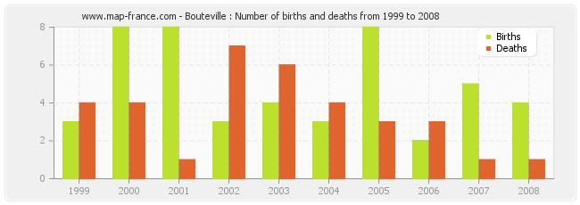 Bouteville : Number of births and deaths from 1999 to 2008