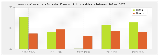 Bouteville : Evolution of births and deaths between 1968 and 2007