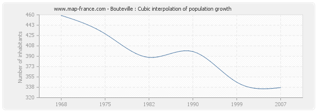 Bouteville : Cubic interpolation of population growth