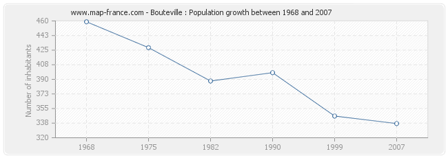 Population Bouteville