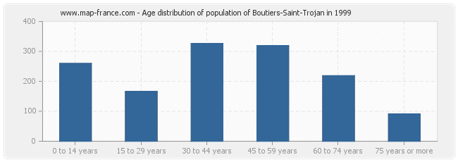 Age distribution of population of Boutiers-Saint-Trojan in 1999