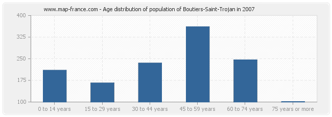 Age distribution of population of Boutiers-Saint-Trojan in 2007