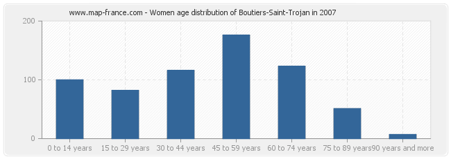 Women age distribution of Boutiers-Saint-Trojan in 2007