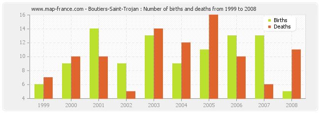 Boutiers-Saint-Trojan : Number of births and deaths from 1999 to 2008