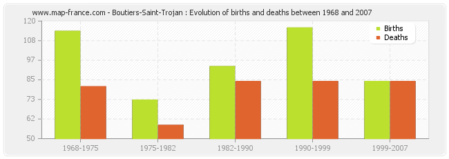 Boutiers-Saint-Trojan : Evolution of births and deaths between 1968 and 2007