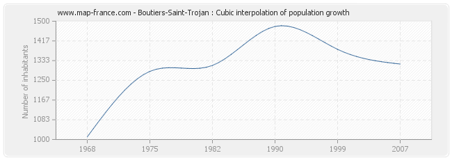 Boutiers-Saint-Trojan : Cubic interpolation of population growth