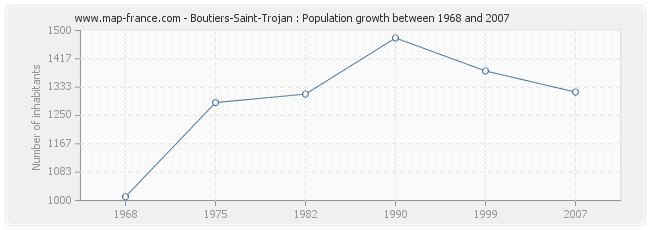 Population Boutiers-Saint-Trojan