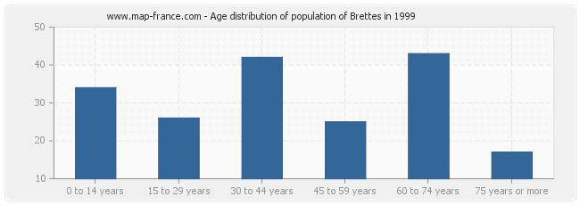 Age distribution of population of Brettes in 1999