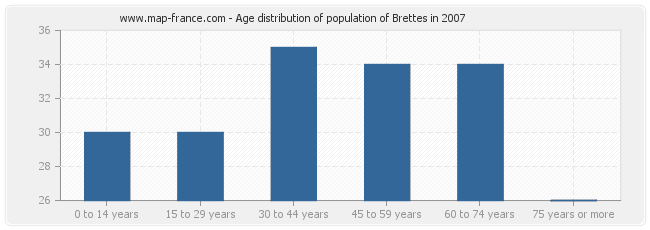 Age distribution of population of Brettes in 2007