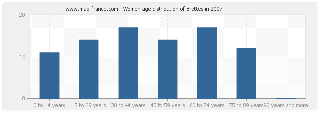 Women age distribution of Brettes in 2007