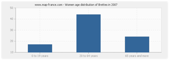 Women age distribution of Brettes in 2007