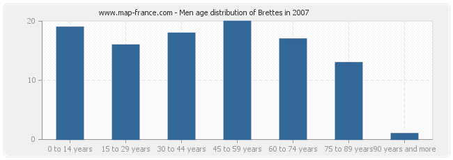 Men age distribution of Brettes in 2007